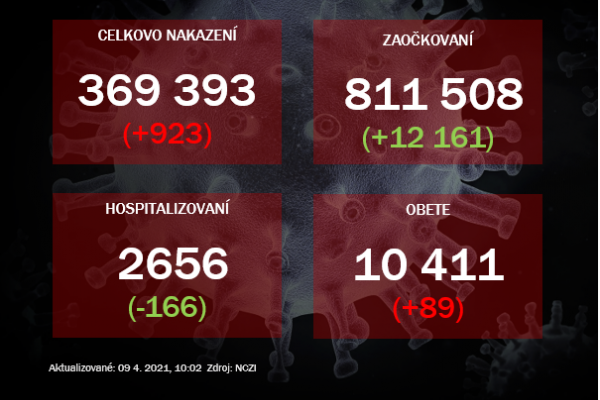 Pribudlo 89 obetí, počet hospitalizovaných výrazne klesol