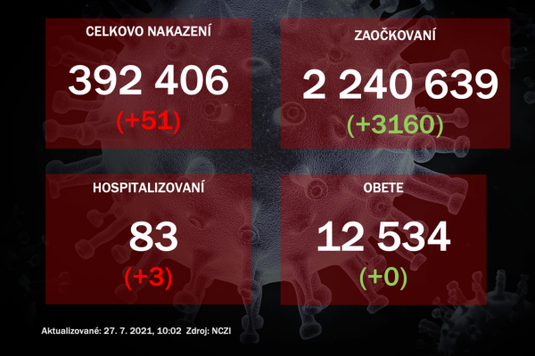 Za pondelok potvrdili 51 nakazených koronavírusom, pribudli traja hospitalizovaní