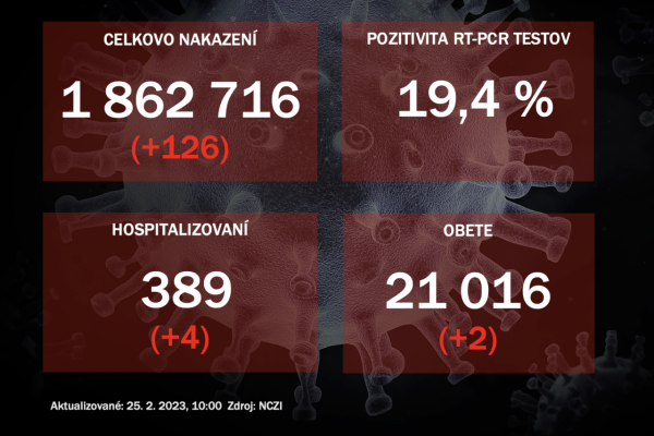 Koronavírus ONLINE: Pozitivita za piatok dosiahla skoro 20 %