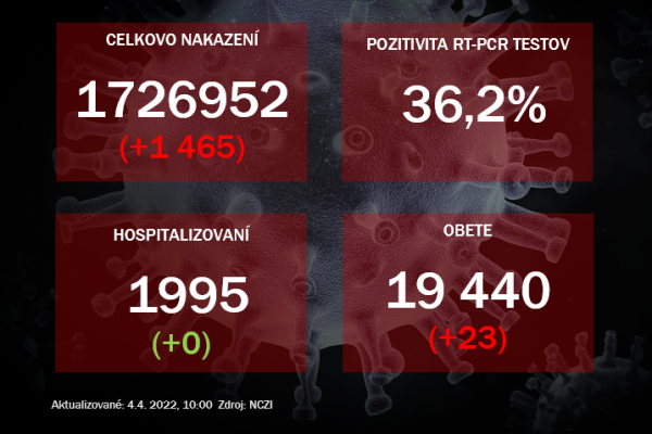 Koronavírus ONLINE: Za nedeľu pribudlo 1,5 tisíc pozitívnych a 23 obetí