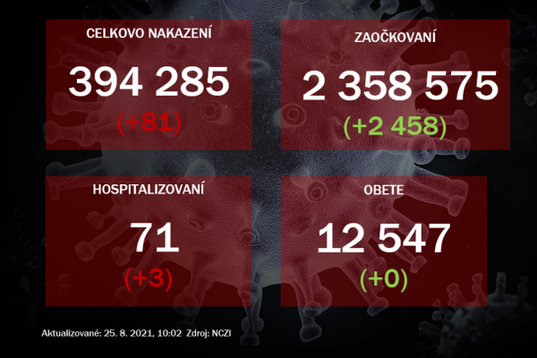 Pribudlo 81 prípadov nákazy koronavírusom