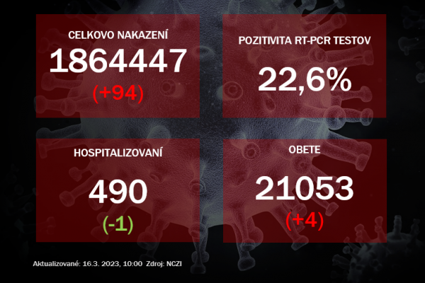 Koronavírus ONLINE: Pozitivita testov stúpla