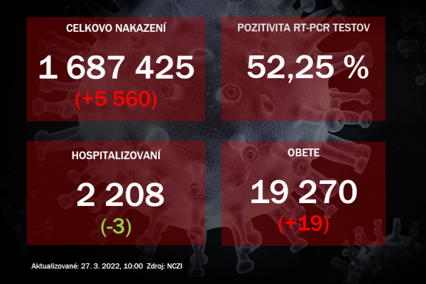 Koronavírus ONLINE: Pribudlo cez 5-tisíc nakazených. Celkový počet obetí sa blíži k 20-tísíc