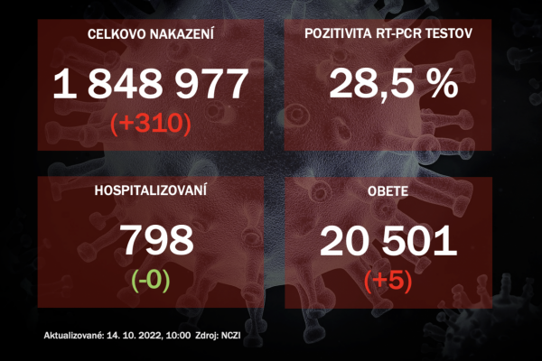 Koronavírus ONLINE: PCR testy vo štvrtok odhalili 310 pozitívnych