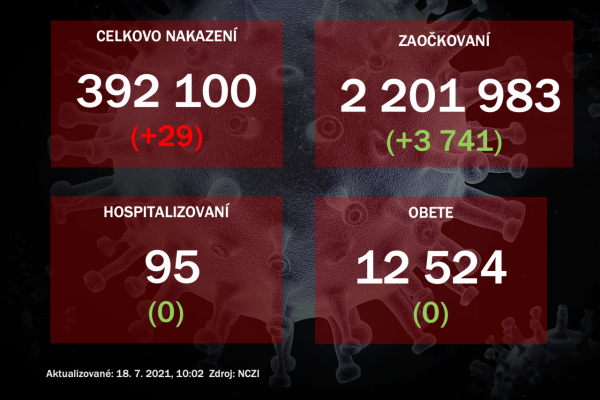 V sobotu odhalili PCR testy 29 prípadov nákazy