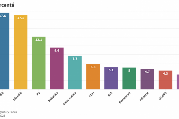 OĽaNO by sa do parlamentu nedostalo, Demokrati áno. Voľby by vyhral Smer-SD