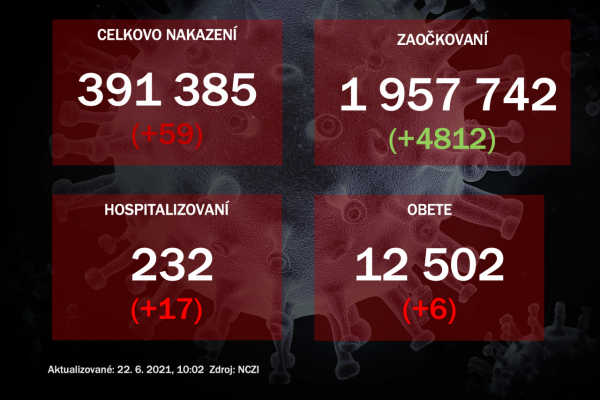 PCR testy odhalili 59 pozitívnych, v nemocniciach pribudlo 17 pacientov