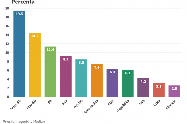Voľby by vo februári a marci vyhral Smer-SD, nasleduje Hlas-SD a PS