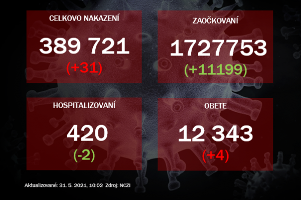 V nedeľu odhalili PCR testy 31 prípadov. V dvoch krajoch pribudlo nula nakazených