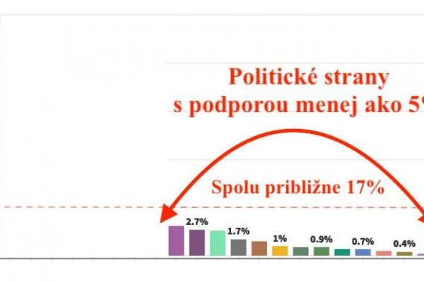 Dáta bez pátosu: Opakovane majú malé strany spolu 17%