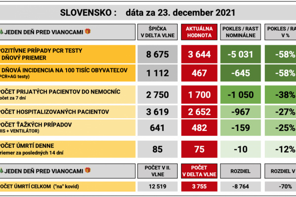 Dáta bez pátosu: Dáta 1 deň pred Vianocami