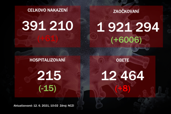 Na Slovensku odhalili 61 prípadov nového koronavírusu
