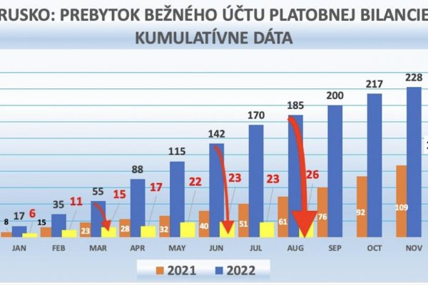 Dáta bez pátosu: Rusko by si určite rado zopakovalo rok 2022