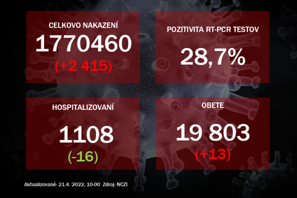 Koronavírus ONLINE: V stredu pribudlo 2,5 tisíc prípadov, pozitivita klesá