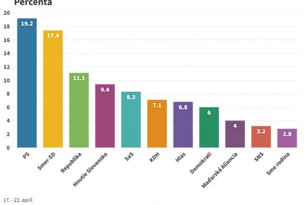 Prieskum: Voľby by vyhralo PS, Hlas sa prepadol. Hnutie Slovensko, Sas, aj KDH zaznamenali nárasty