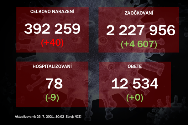 Za štvrtok pribudlo 40 nakazených koronavírusom