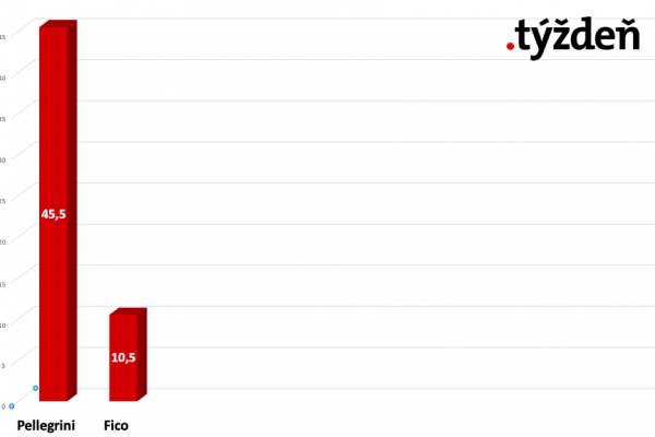 Pellegrini má u ľudí väčšiu dôveru než Fico